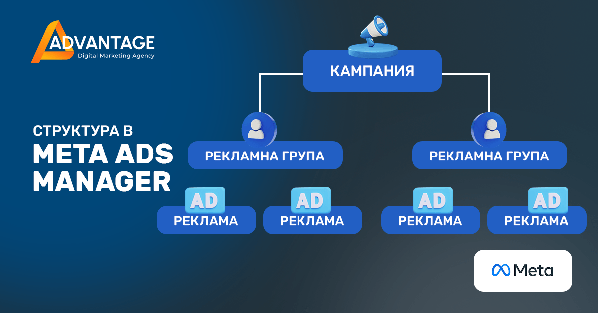 meta ads manager campaign structure