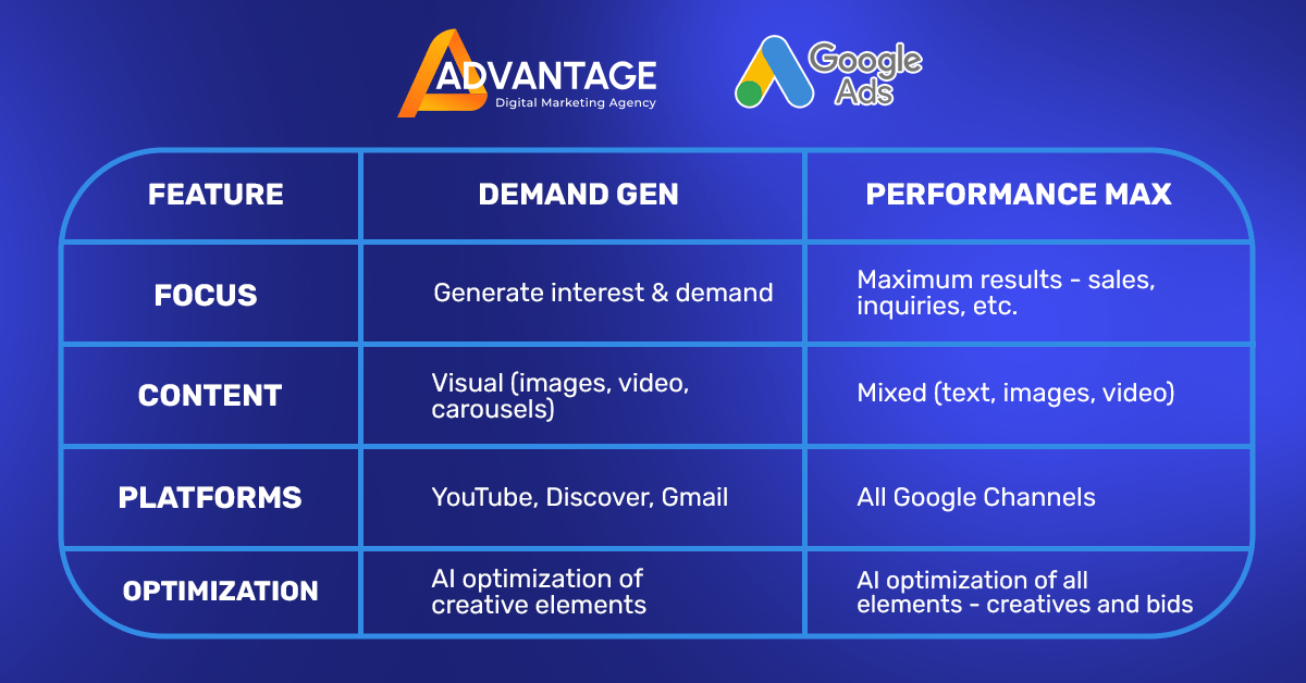 differences between demand gen campaigns and performance max ads on google