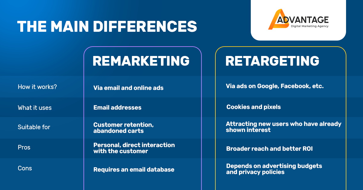remarketing & retargeting differences