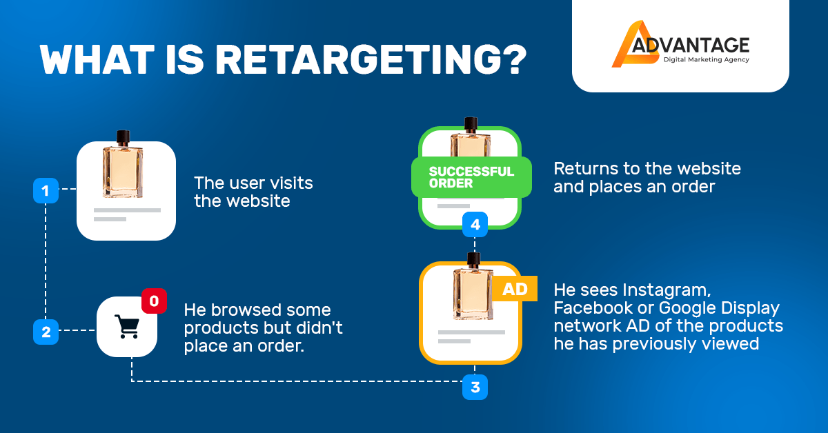 retargeting process